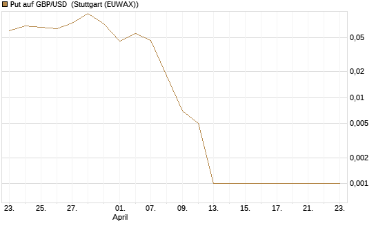 Put auf GBP/USD [Société Générale Effekten GmbH] Chart