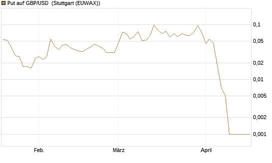Put auf GBP/USD [Société Générale Effekten GmbH] Chart