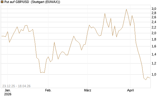 Put auf GBP/USD [Société Générale Effekten GmbH] Chart