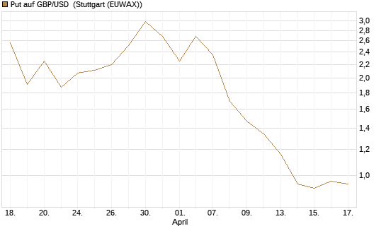 Put auf GBP/USD [Société Générale Effekten GmbH] Chart