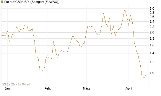 Put auf GBP/USD [Société Générale Effekten GmbH] Chart