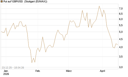 Put auf GBP/USD [Société Générale Effekten GmbH] Chart