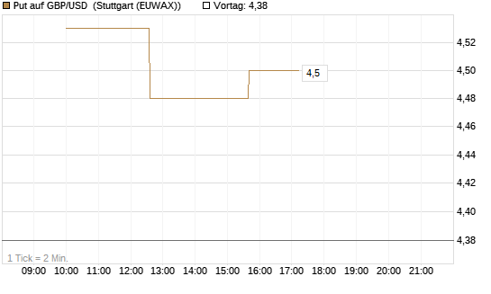 Put auf GBP/USD [Société Générale Effekten GmbH] Chart