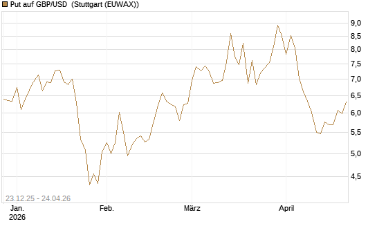 Put auf GBP/USD [Société Générale Effekten GmbH] Chart