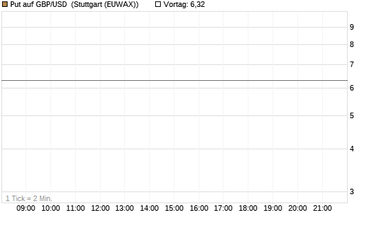 Put auf GBP/USD [Société Générale Effekten GmbH] Chart