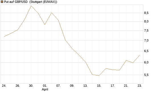 Put auf GBP/USD [Société Générale Effekten GmbH] Chart