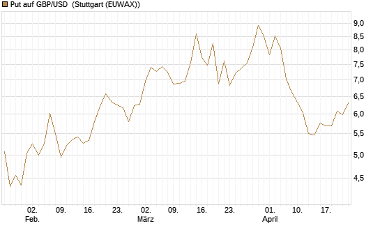 Put auf GBP/USD [Société Générale Effekten GmbH] Chart