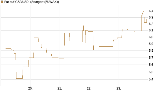Put auf GBP/USD [Société Générale Effekten GmbH] Chart