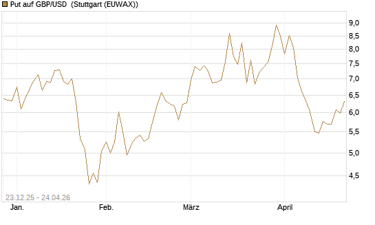 Put auf GBP/USD [Société Générale Effekten GmbH] Chart