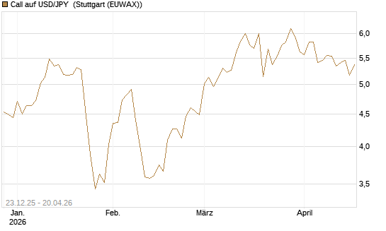 Call auf USD/JPY [Société Générale Effekten GmbH] Chart