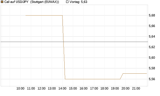 Call auf USD/JPY [Société Générale Effekten GmbH] Chart