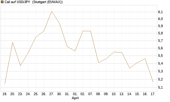 Call auf USD/JPY [Société Générale Effekten GmbH] Chart