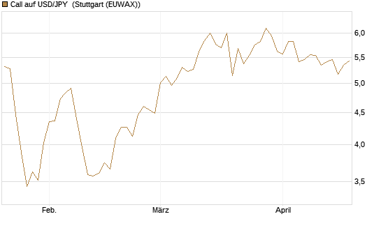 Call auf USD/JPY [Société Générale Effekten GmbH] Chart