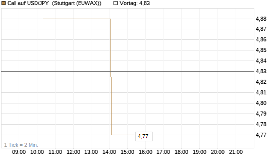 Call auf USD/JPY [Société Générale Effekten GmbH] Chart
