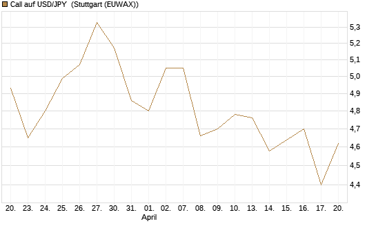 Call auf USD/JPY [Société Générale Effekten GmbH] Chart