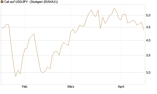 Call auf USD/JPY [Société Générale Effekten GmbH] Chart