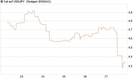 Call auf USD/JPY [Société Générale Effekten GmbH] Chart