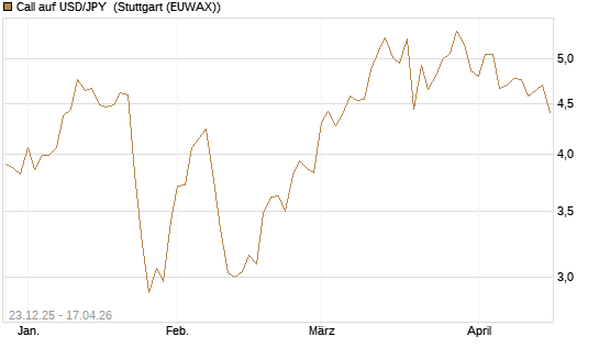 Call auf USD/JPY [Société Générale Effekten GmbH] Chart