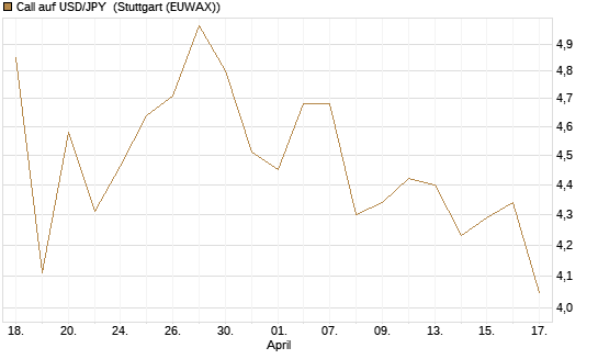 Call auf USD/JPY [Société Générale Effekten GmbH] Chart