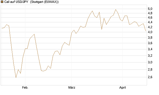 Call auf USD/JPY [Société Générale Effekten GmbH] Chart