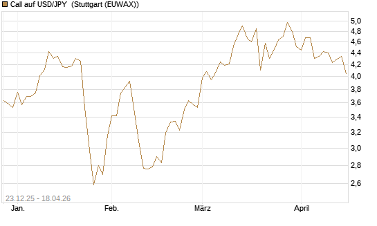 Call auf USD/JPY [Société Générale Effekten GmbH] Chart