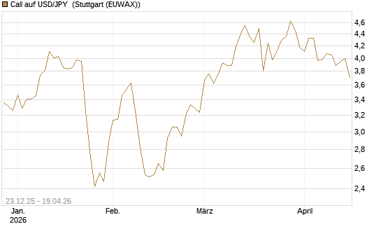 Call auf USD/JPY [Société Générale Effekten GmbH] Chart