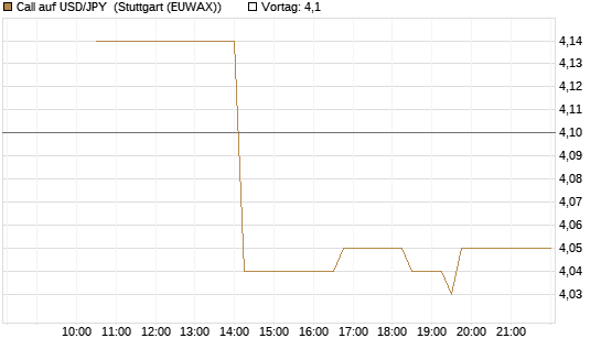 Call auf USD/JPY [Société Générale Effekten GmbH] Chart