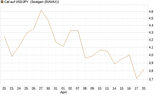 Call auf USD/JPY [Société Générale Effekten GmbH] Chart