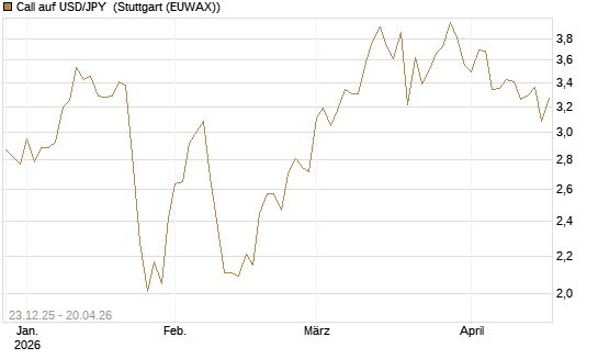 Call auf USD/JPY [Société Générale Effekten GmbH] Chart