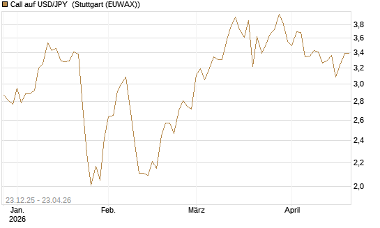 Call auf USD/JPY [Société Générale Effekten GmbH] Chart