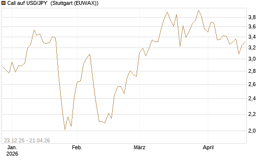 Call auf USD/JPY [Société Générale Effekten GmbH] Chart