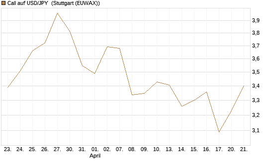 Call auf USD/JPY [Société Générale Effekten GmbH] Chart