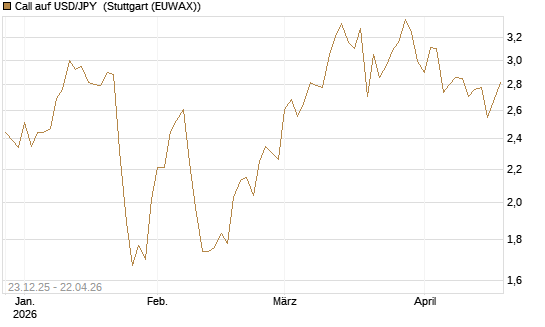 Call auf USD/JPY [Société Générale Effekten GmbH] Chart