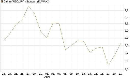 Call auf USD/JPY [Société Générale Effekten GmbH] Chart