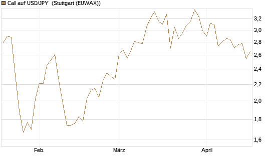 Call auf USD/JPY [Société Générale Effekten GmbH] Chart