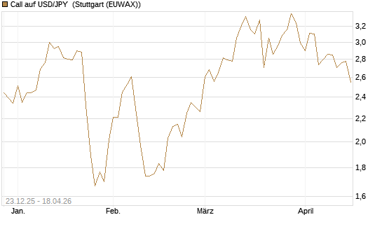 Call auf USD/JPY [Société Générale Effekten GmbH] Chart