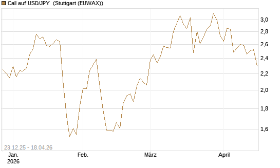 Call auf USD/JPY [Société Générale Effekten GmbH] Chart