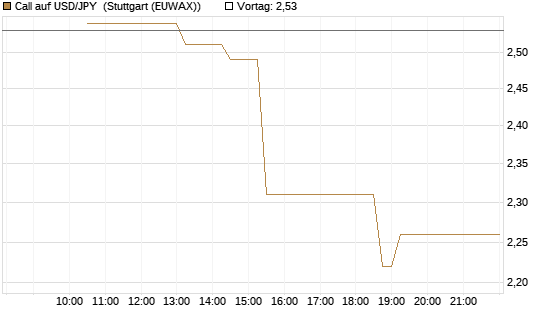 Call auf USD/JPY [Société Générale Effekten GmbH] Chart