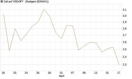 Call auf USD/JPY [Société Générale Effekten GmbH] Chart