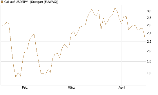 Call auf USD/JPY [Société Générale Effekten GmbH] Chart