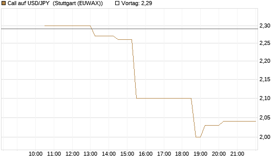 Call auf USD/JPY [Société Générale Effekten GmbH] Chart