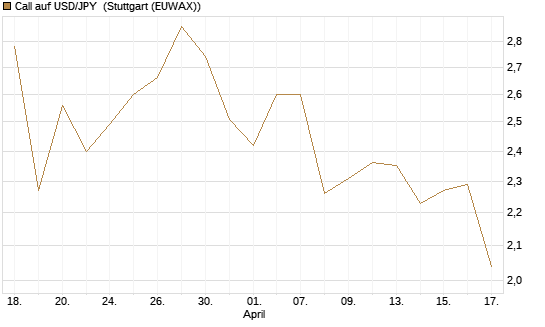 Call auf USD/JPY [Société Générale Effekten GmbH] Chart