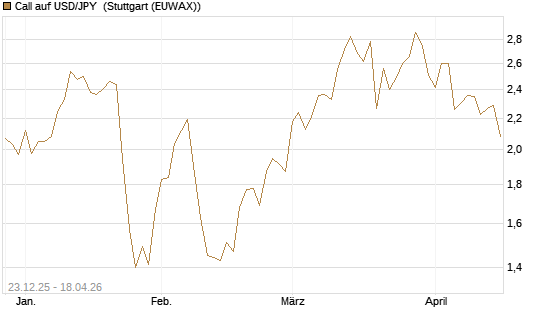 Call auf USD/JPY [Société Générale Effekten GmbH] Chart