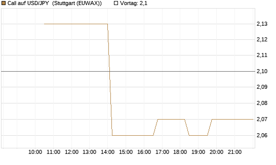 Call auf USD/JPY [Société Générale Effekten GmbH] Chart
