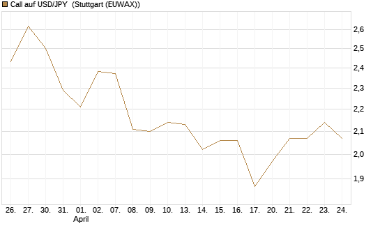 Call auf USD/JPY [Société Générale Effekten GmbH] Chart
