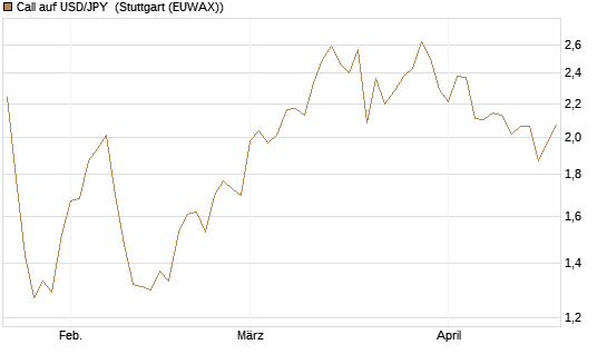 Call auf USD/JPY [Société Générale Effekten GmbH] Chart