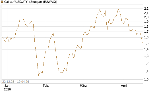 Call auf USD/JPY [Société Générale Effekten GmbH] Chart