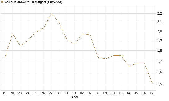 Call auf USD/JPY [Société Générale Effekten GmbH] Chart