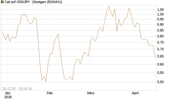 Call auf USD/JPY [Société Générale Effekten GmbH] Chart