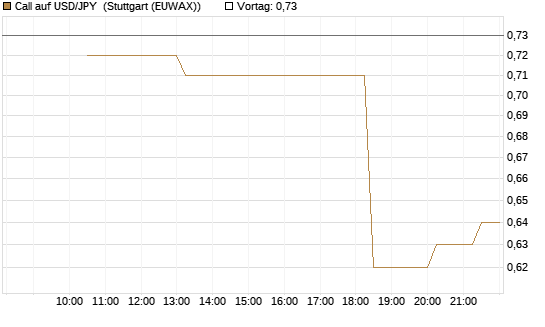 Call auf USD/JPY [Société Générale Effekten GmbH] Chart